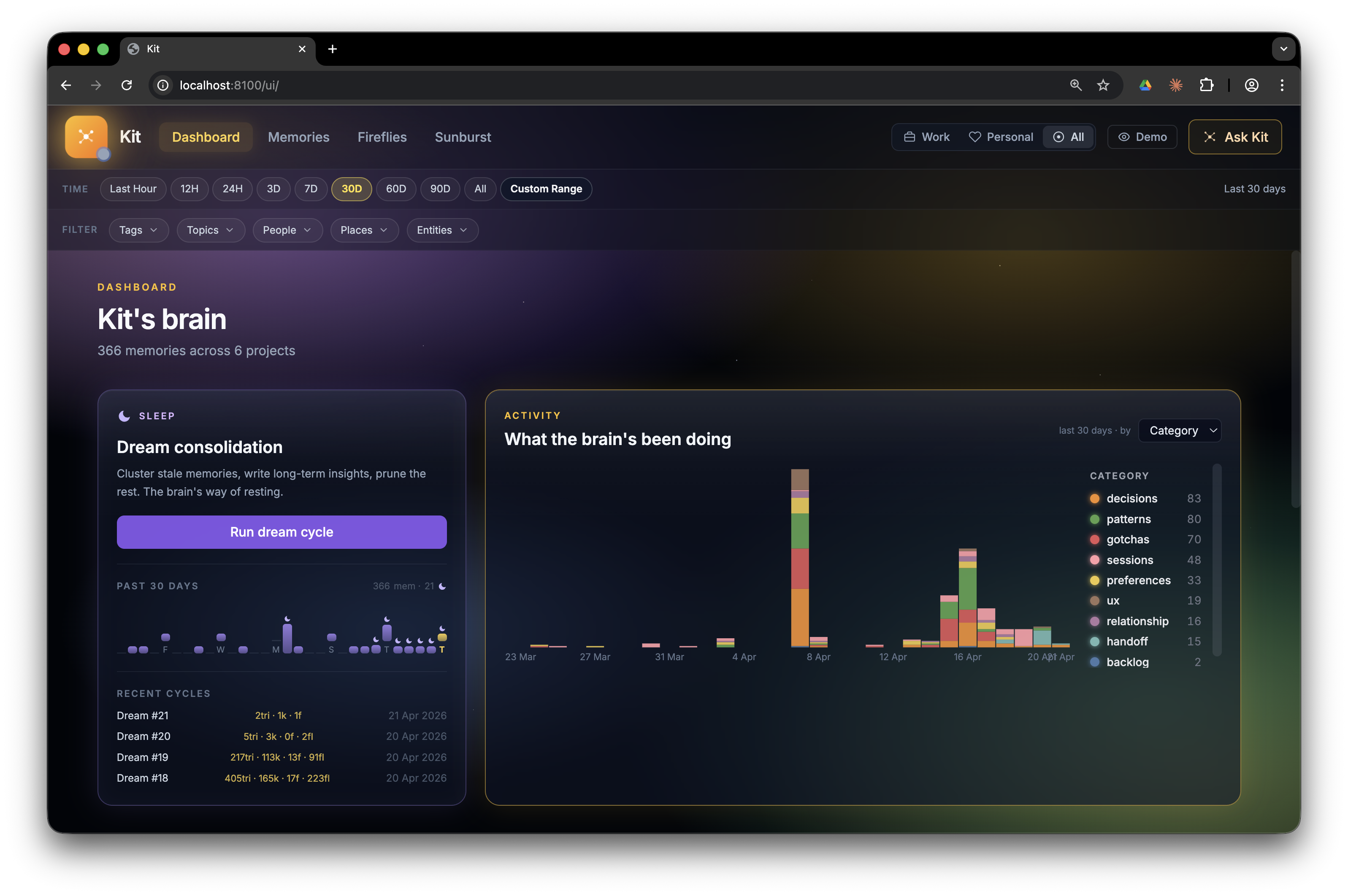 Kit brain UI: the Dashboard. 'Kit's brain, 366 memories across 8 projects'. Left panel: Dream consolidation with a 'Run dream cycle' button and a 30-day activity spark. Right panel: 'What the brain's been doing' stacked bar chart coloured by category (decisions, patterns, gotchas, sessions, preferences, ux, relationship, handoff, backlog).