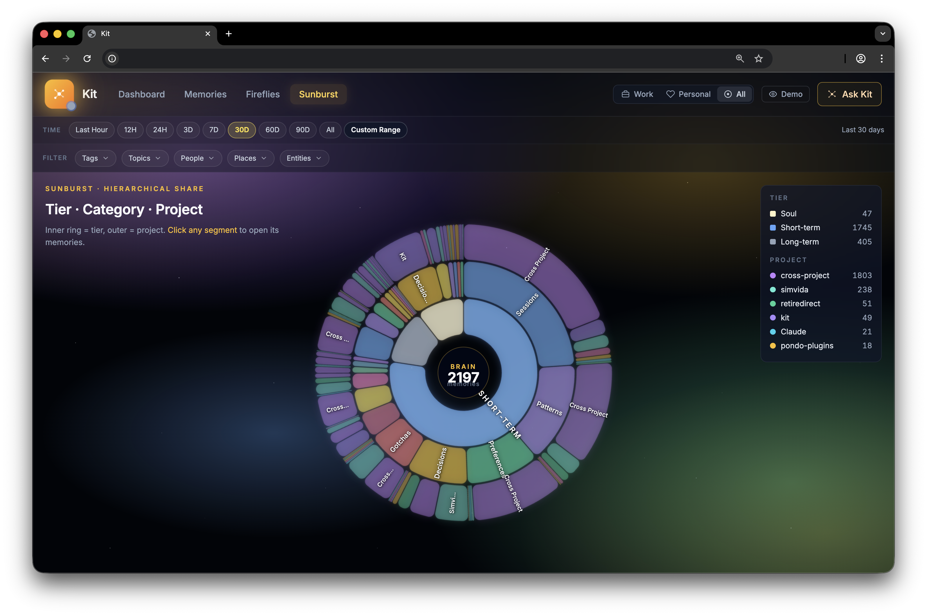Kit brain UI: the Sunburst hierarchical share view. Three concentric rings showing 2,197 memories by tier, then category, then project. Legend lists tiers (Soul, Short-term, Long-term) and projects (cross-project, simvida, retiredirect, kit, Claude, pondo-plugins).