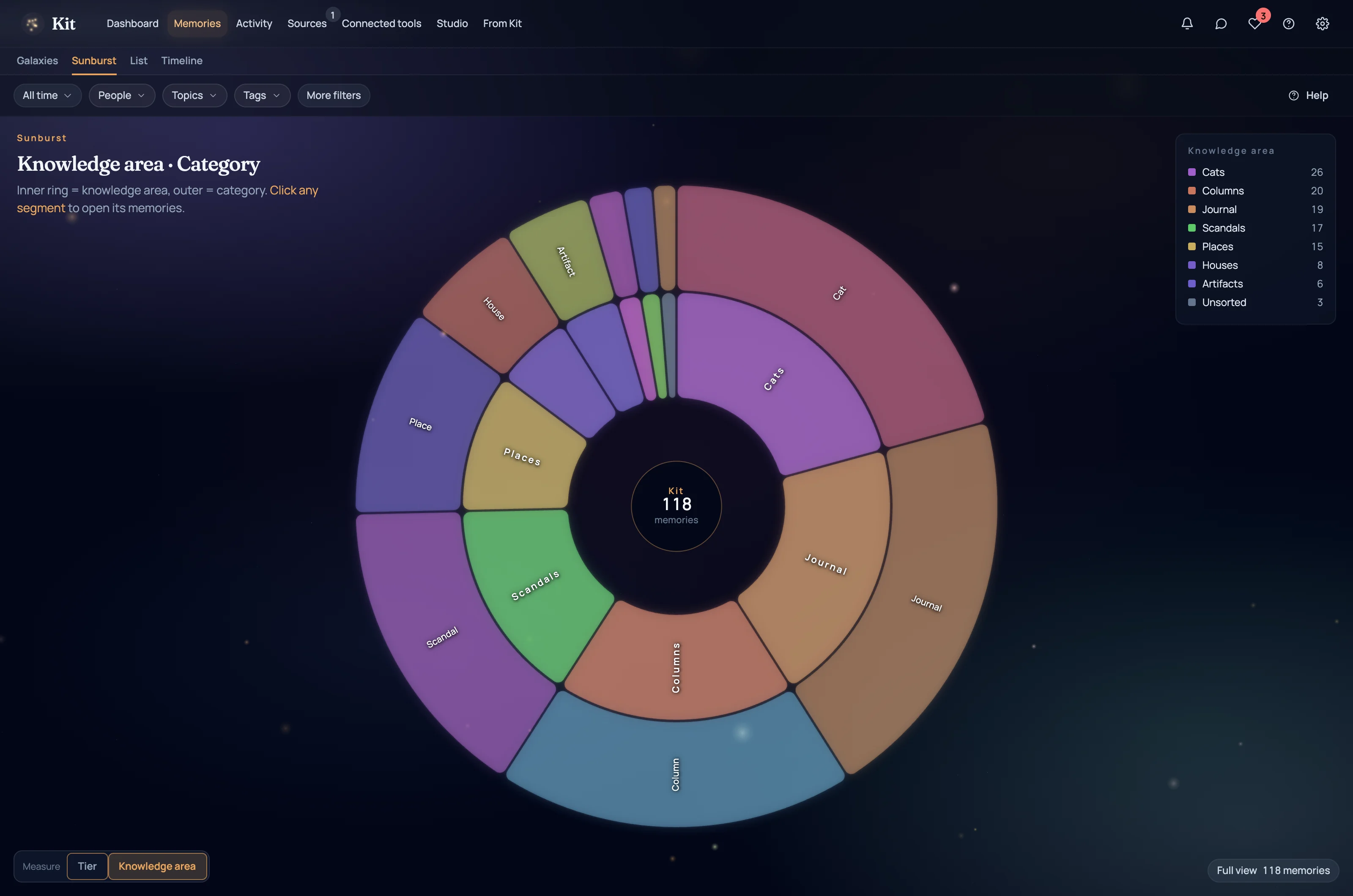 Kit's Sunburst view: a two-ring chart of 118 demo memories by knowledge area and category.