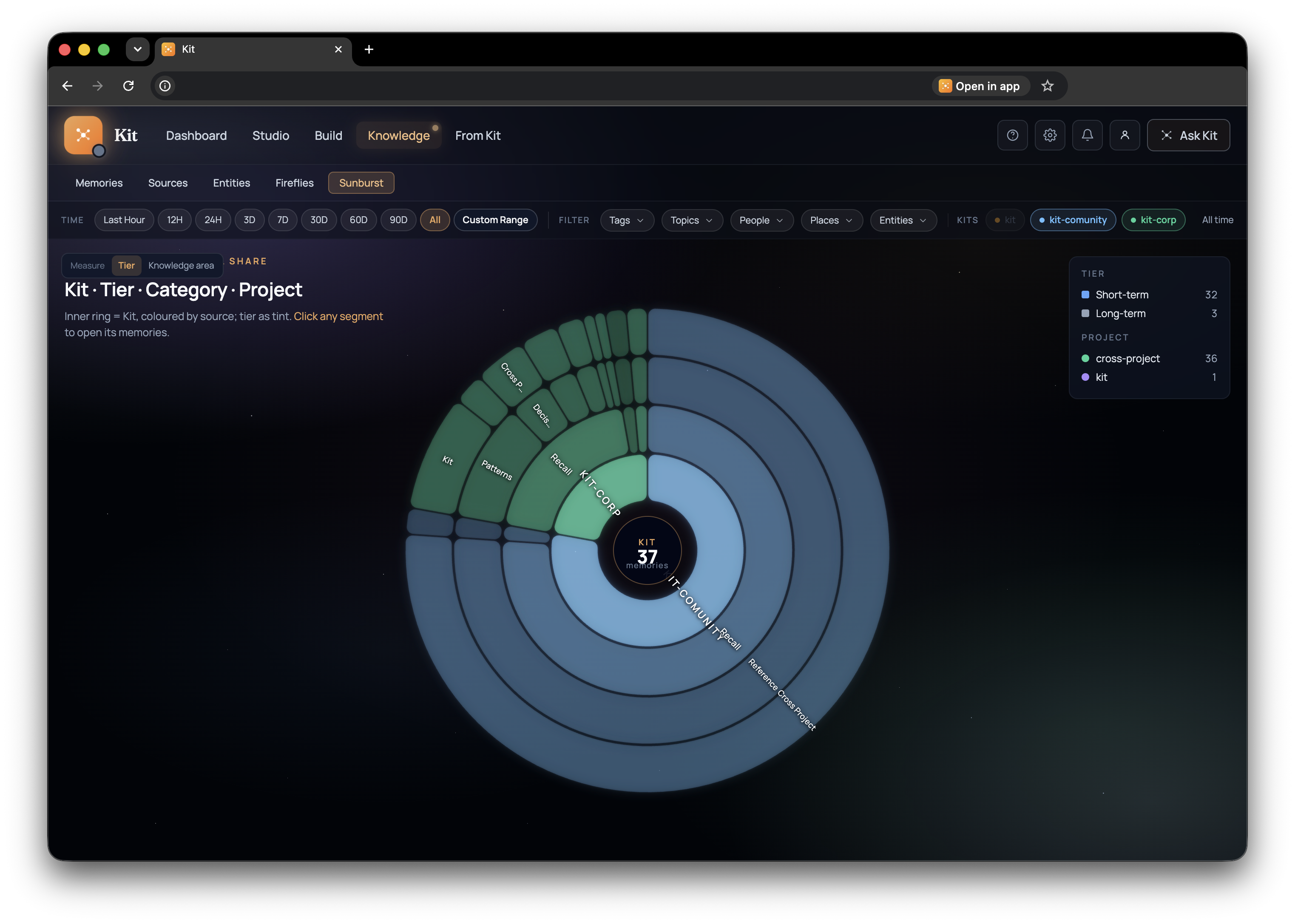 Kit's Knowledge tab in a radial starburst view, filtered by project, showing a scoped set of memories clustered in concentric arcs.