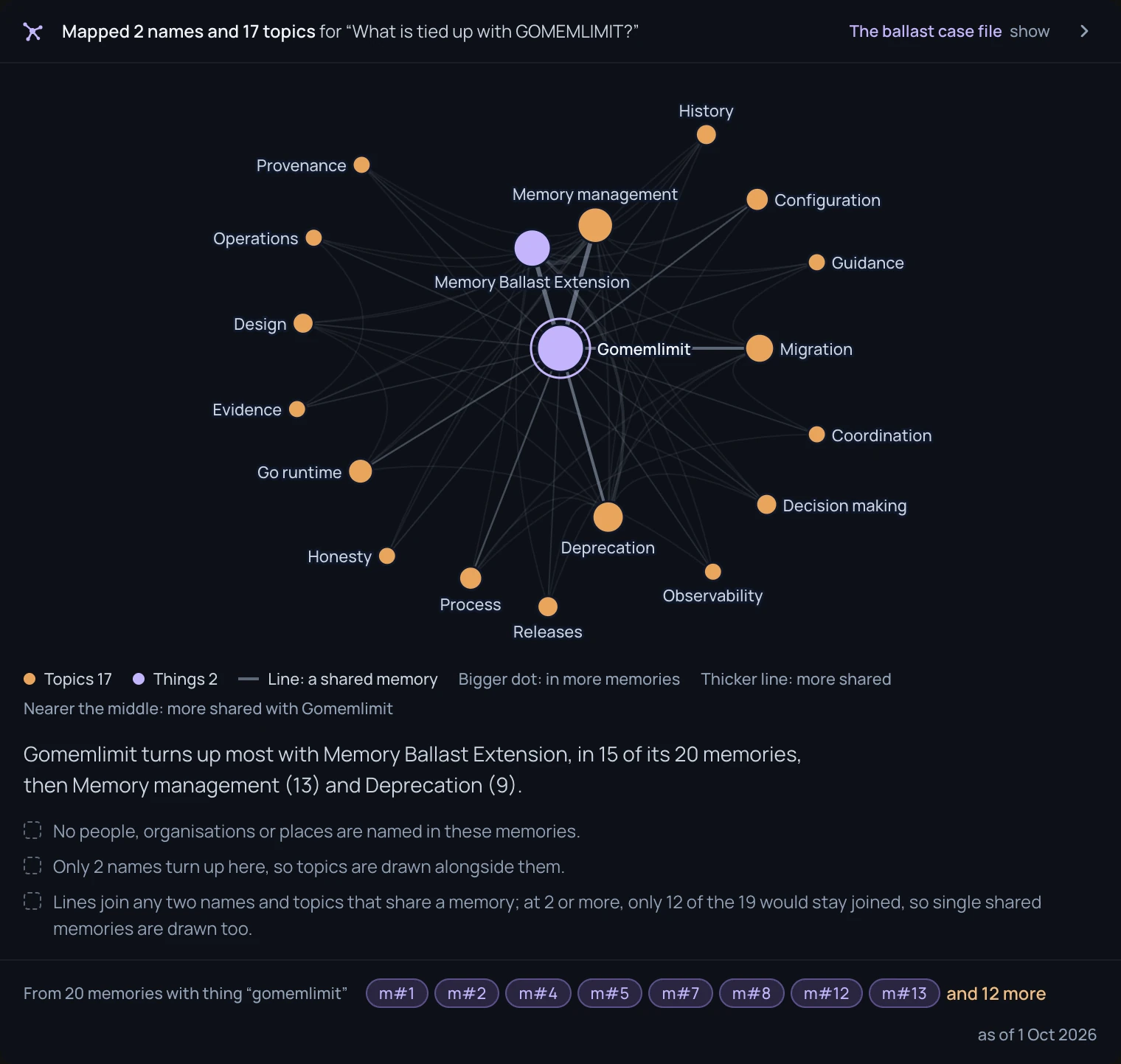 A network card showing the topics that share memories with one thing at its centre, with a sentence naming the strongest ties and notes saying what was left out.